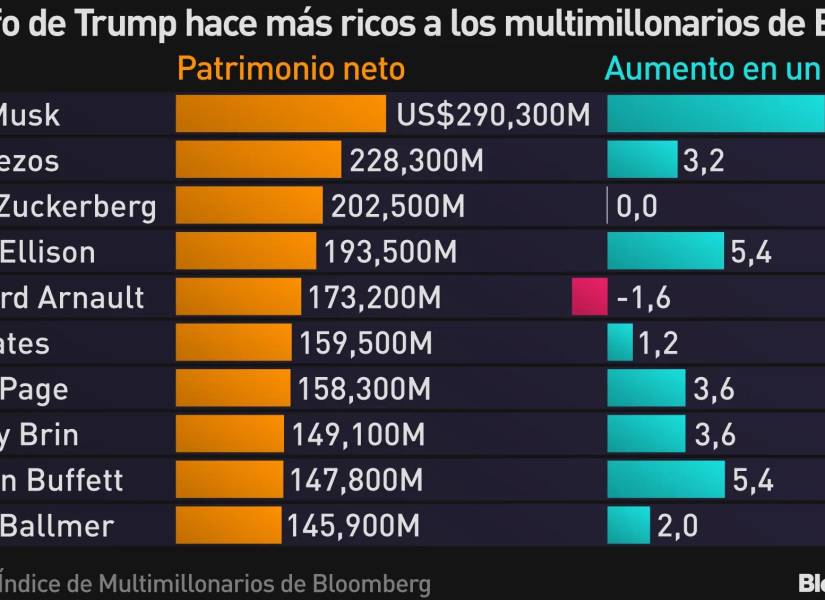 De 10,1% fue el crecimiento que tuvo la fortuna de Elon Musk, quién más se benefició con los resultados electorales.