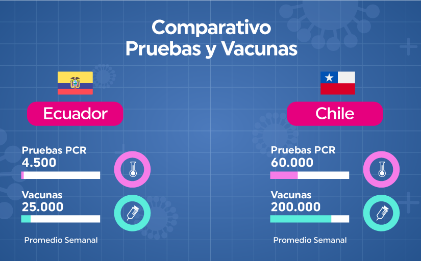 Comparación Ecuador Chile