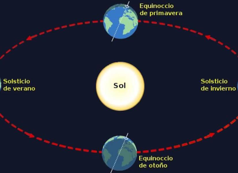 Imagen referencial: Los solsticios marcan el comienzo del verano y del invierno, mientras que los equinoccios indican la llegada de la primavera y del otoño.