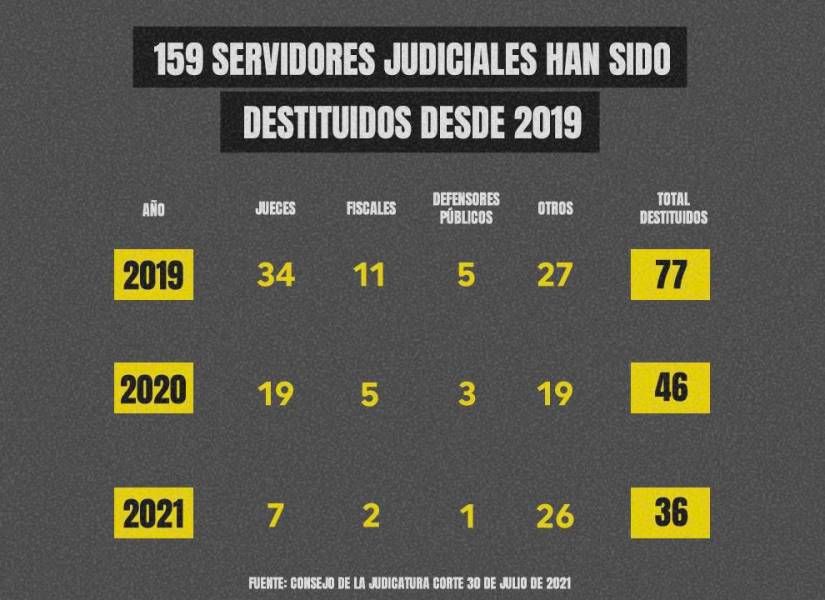 Jueces bajo la lupa: 60 magistrados destituidos desde 2019