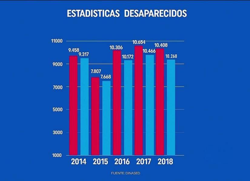 En rojo, las cifras de personas desaparecidas en Ecuador. En azul, las personas localizadas (vivas o muertas) en Ecuador.