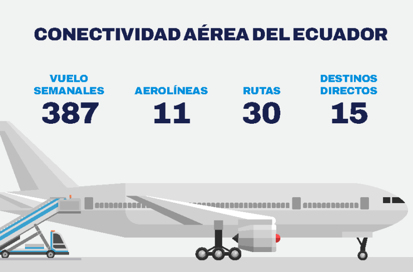 Conectividad aérea del Ecuador.