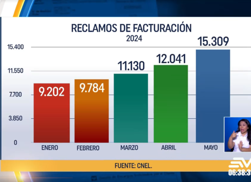 Gráfico con la evolución de los reclamos de facturación en contra de CNEL.