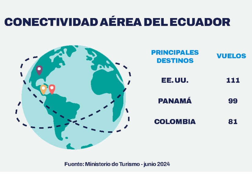 Principales destinos desde donde llegan turistas a Ecuador.