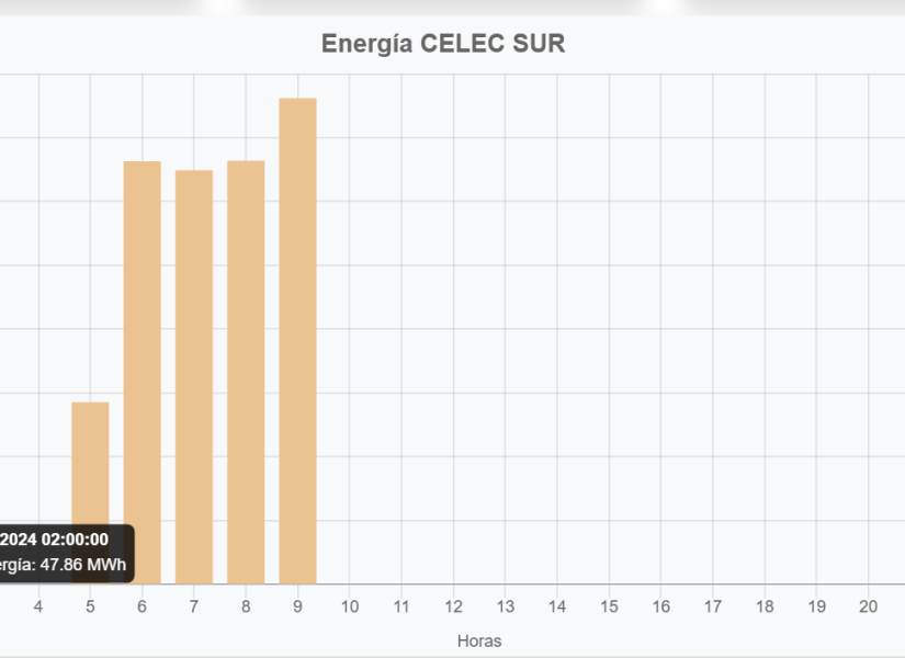 Imagen de la caída de operación de energía de las hidroeléctricas del sur de Ecuador, la madrugada del 21 de diciembre.