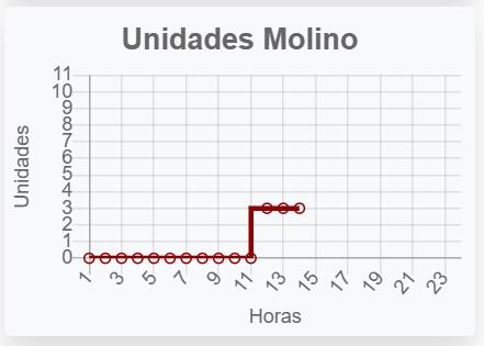 Generación de energía en Molino.