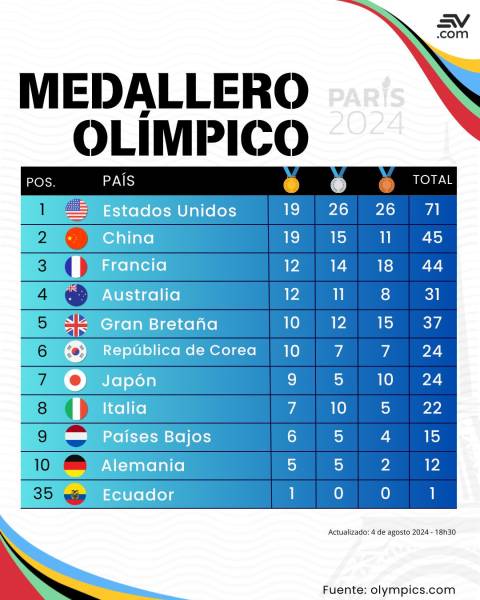 Así está el medallero del noveno día de los Juegos Olímpicos de París 2024