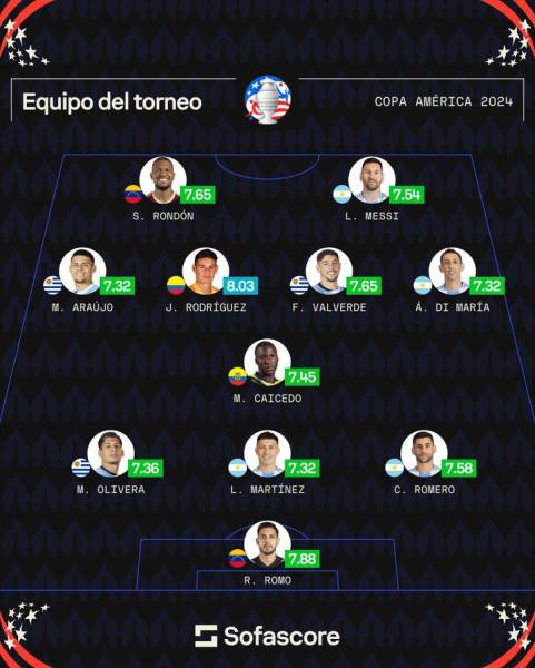 Moisés Caicedo en el equipo ideal de la Copa América, según Sofascore