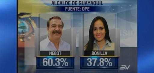 Nebot gana la Alcaldía de Guayaquil, según tres encuestas exit poll