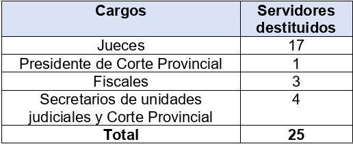 25 funcionarios judiciales han sido destituidos por los casos Metástasis, Plaga y Purga