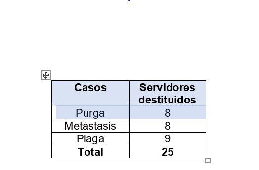 25 funcionarios judiciales han sido destituidos por los casos Metástasis, Plaga y Purga