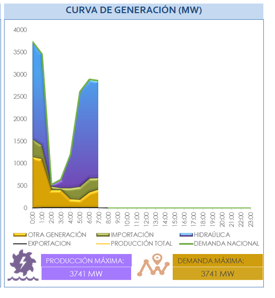 Imagen de la curva de generación energética durante las primeras horas del 21 de diciembre del 2024.