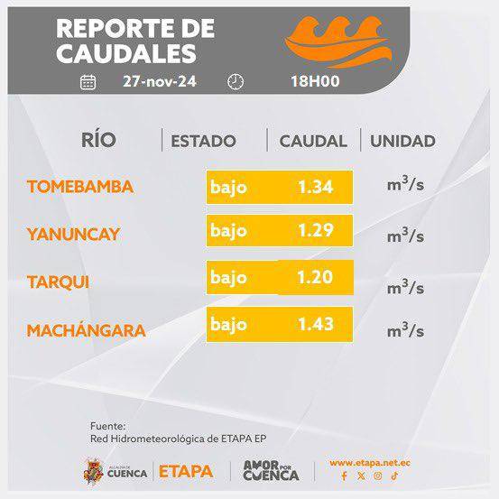 Reporte de caudales.