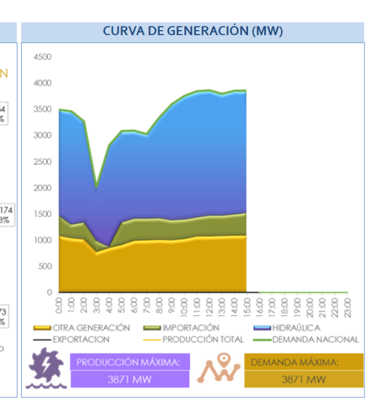 Imagen de la caída de la generación energética durante la madrugada de este 12 de diciembre.