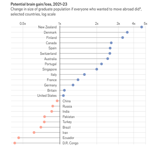 Un cuadro que determina los países que potencial de ganancia o pérdida del fenómeno de fuga de cerebros. En los puntos azules están los países que tendrían una mayor población de graduados universitarios, mientras que en los puntos rojos están los que tendrían pérdida de este grupo.