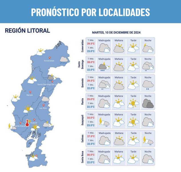 Pronóstico del clima.