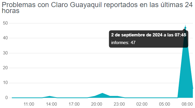 Reportes sobre el servicio de Claro en Guayaquil