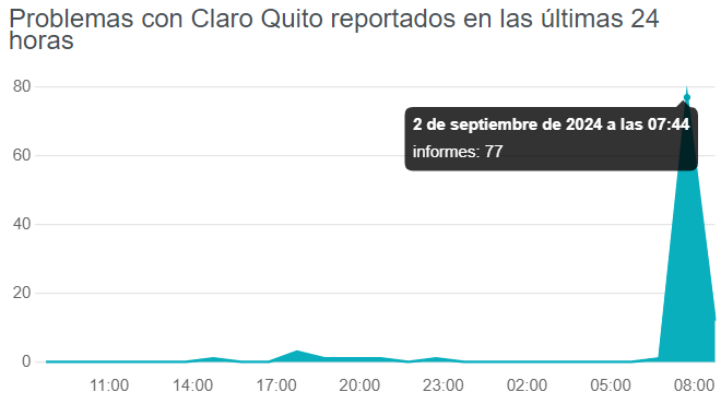 Reportes sobre el servicio de Claro en Quito