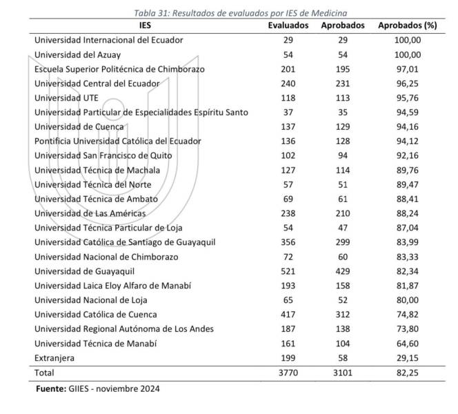 Tabla de aprobaciones carrera Medicina