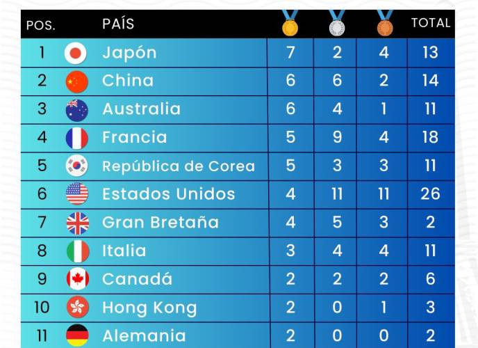 Así está el medallero del cuarto día de los Juegos Olímpicos de París 2024