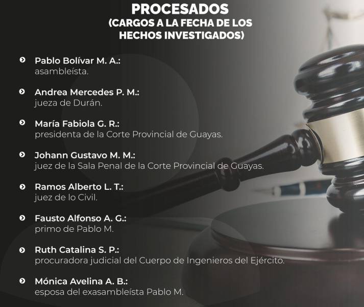 23 procesados en el caso Purga.