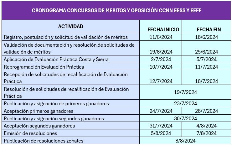 Cronograma: Concurso de méritos y oposición para Ciencias Naturales, Estudios Sociales y Educación Física.