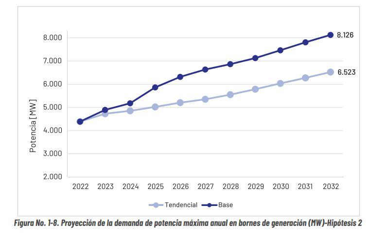 Proyección de la demanda de electricidad.