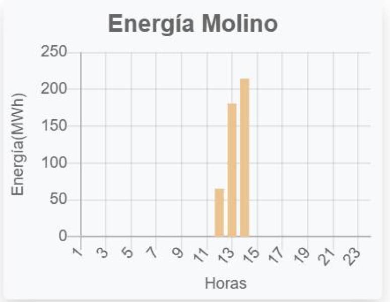 Generación de energía en Molino.