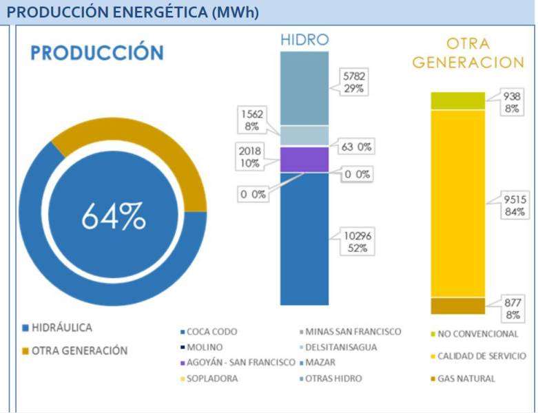 Gráfico de Cenace