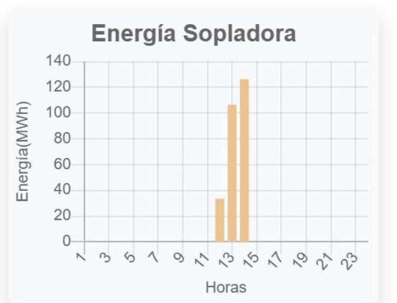 Generación de energía en Sopladora.