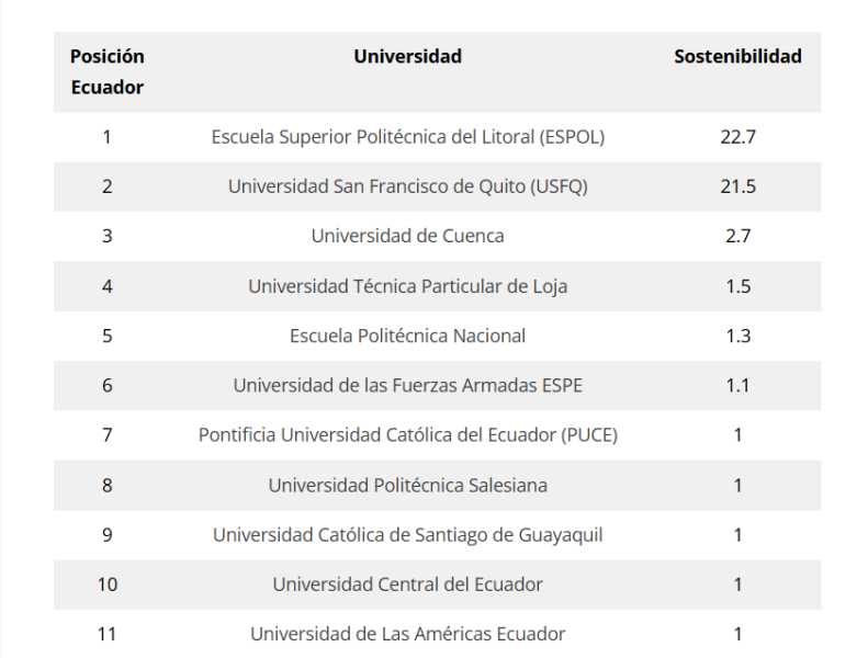 Universidades ecuatorianas mejor posicionadas en el ranking QG 2025.