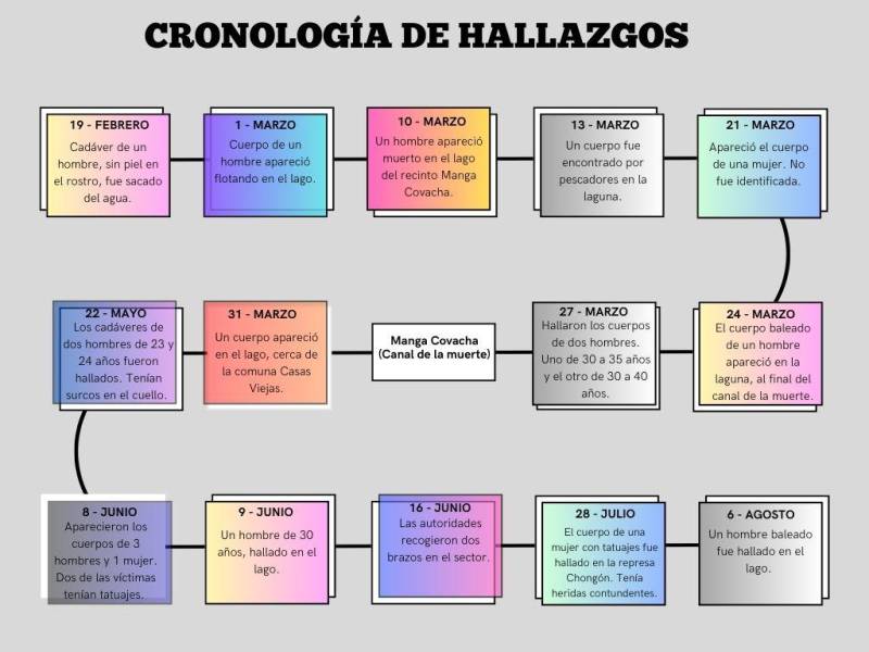 Ecuavisa.com contabilizó 41 cuerpos hallados en Manga Covacha durante 2024.