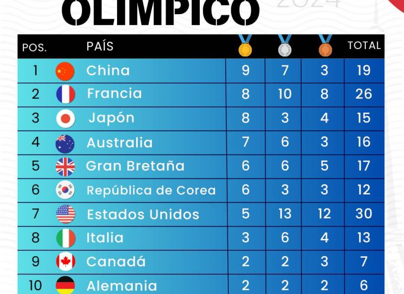 Así va el medallero de los Juegos Olímpicos de París 2024 este miércoles 31 de julio.