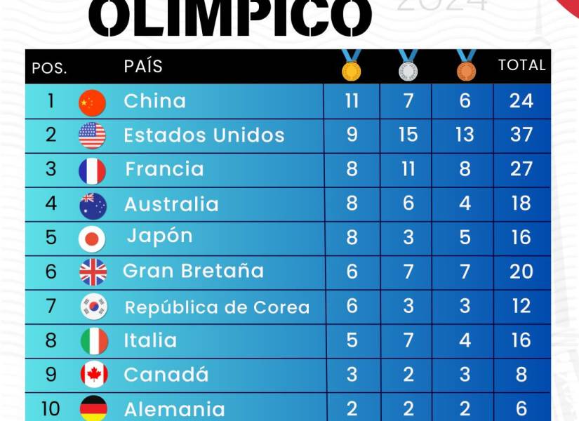 Así está el medallero del sexto día de los Juegos Olímpicos de París 2024