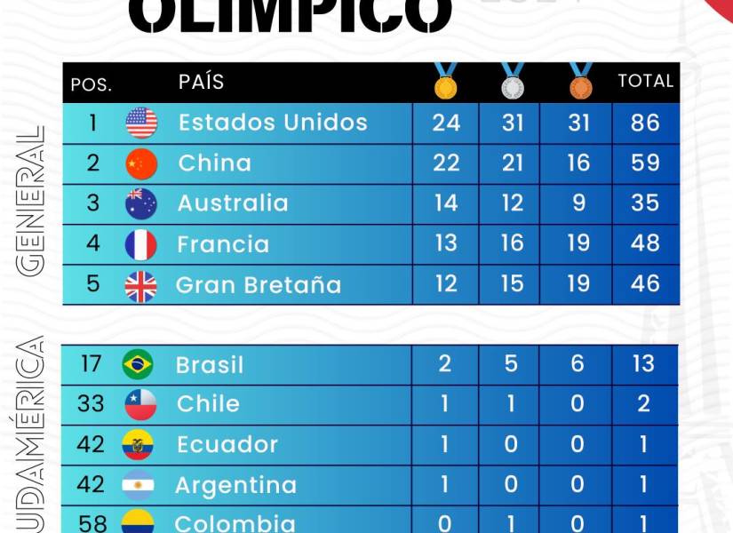 Así va el medallero de los Juegos Olímpicos de París 2024.