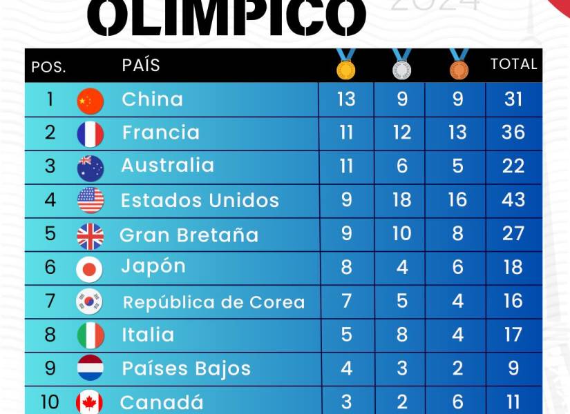 Así está el medallero del séptimo día de los Juegos Olímpicos de París 2024