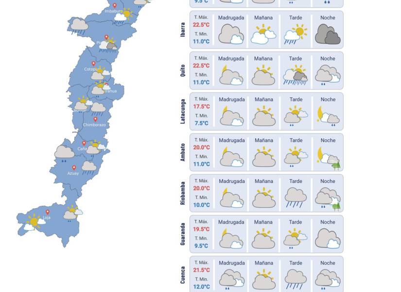 Pronóstico del clima.