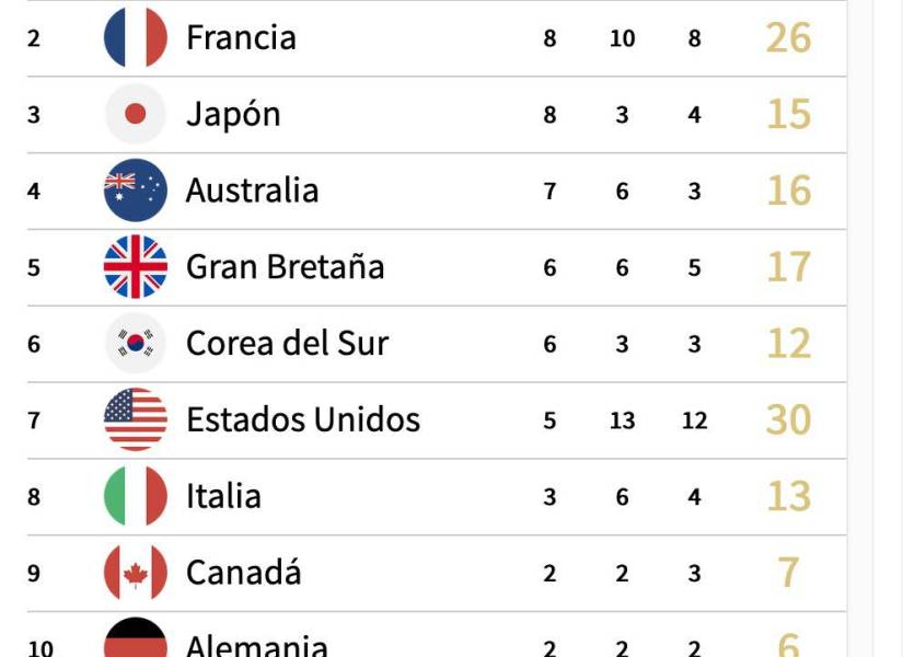 Imagen del top 12 en el medallero olímpico.