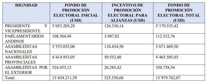 Desglose del fondo de promoción electoral