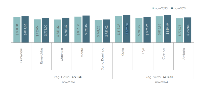 Comparación del costo de la canasta familiar básica entre noviembre de 2023 y noviembre de 2024, por ciudades.