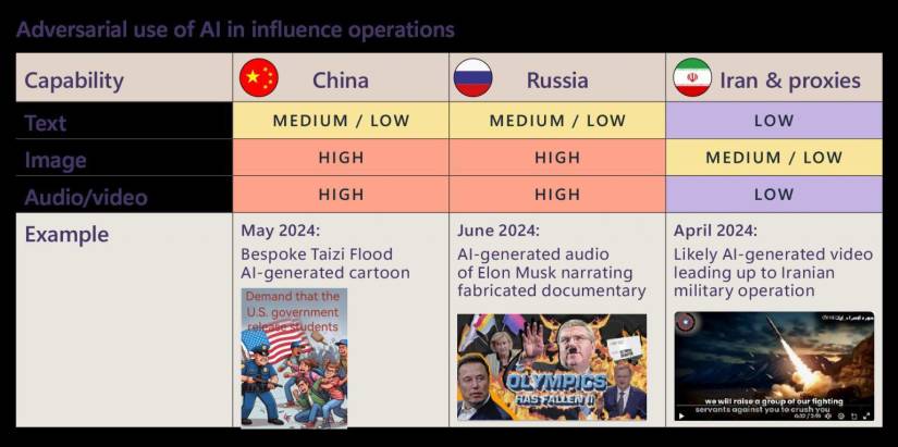 Uso antagónico de la IA por parte de los Estados-nación en operaciones de influencia.