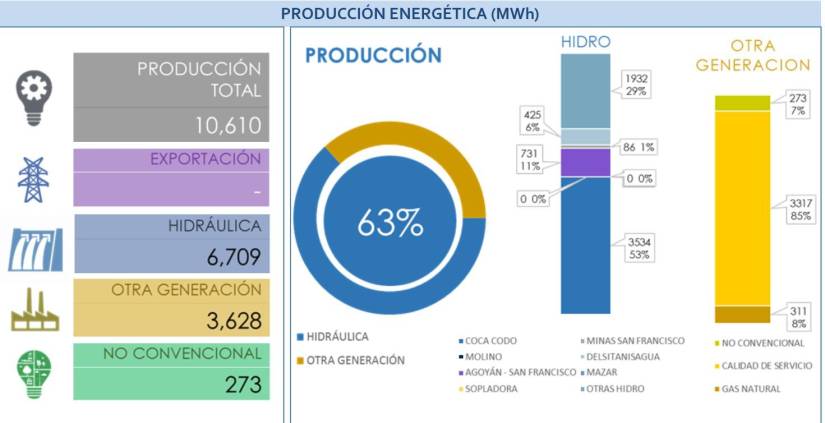 Producción energética en Ecuador.