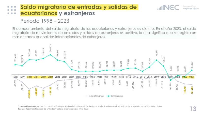 Evolución del saldo migratorio (la diferencia entre las entradas y salidas de los ecuatorianos al exteriores del país) entre 1998 y 2023. Entre 2000-2003 y 2022-2023, la cifra anual superó los 100 000 no retornados.