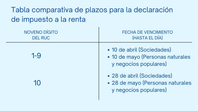 Tabla comparativa de plazos para la declaración de impuesto a la renta.