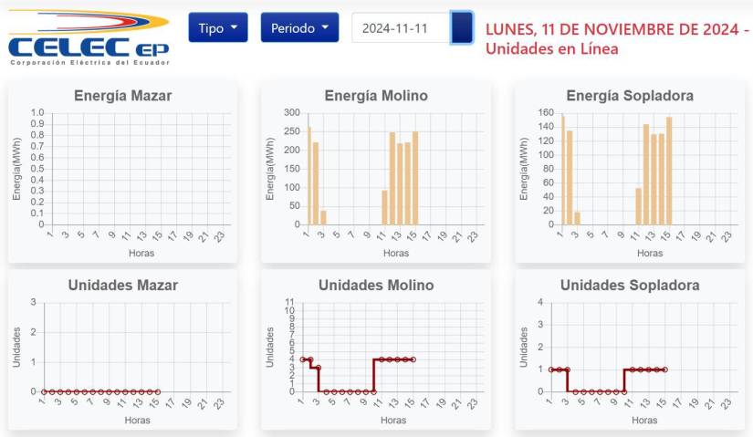 Gráficas de la producción energética de Mazar, Molino y Sopladora hasta las 15:00 del lunes 11 de noviembre.