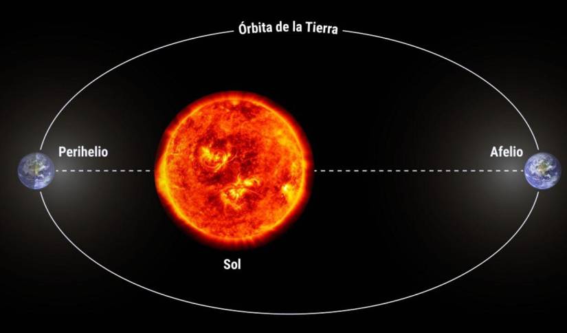 Imagen referencial de perihelio (tierra más cercana al sol) y afelio (tierra más lejana al sol)