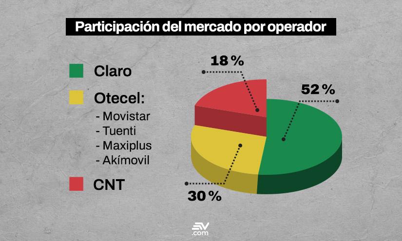 Porcentaje de participación de las operadoras en el mercado ecuatoriano. Datos tomados de Arcotel.