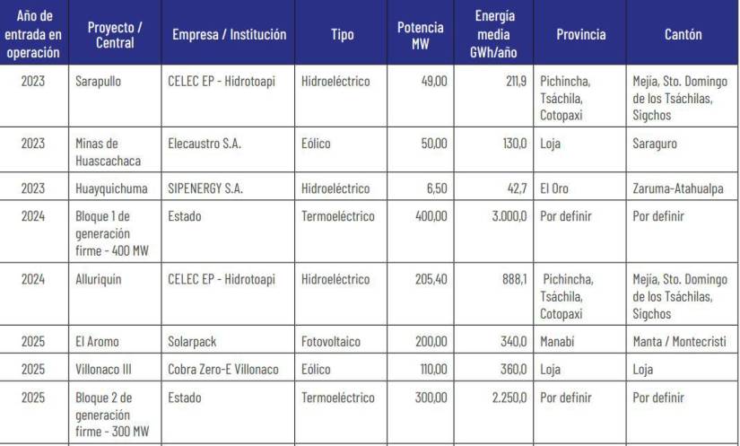 Ecuador debe potenciar sus hidroeléctricas y diversificar su producción energética para evitar apagones