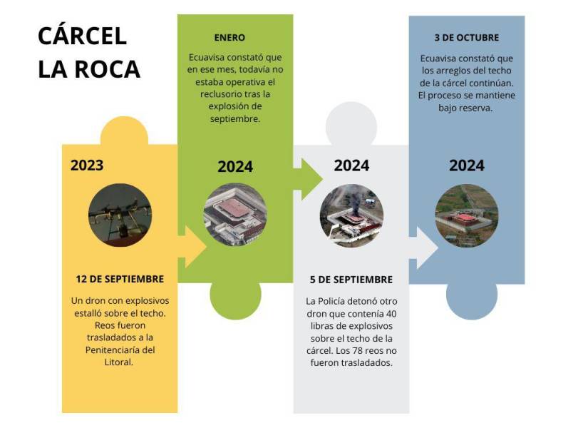 En un año, dos drones con explosivos han sido interceptados en la cárcel de máxima seguridad de Guayaquil.