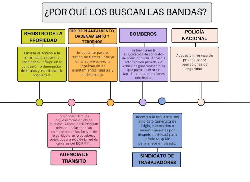 Los grupos criminales buscan infiltrar miembros de su organización para beneficiarse de contratos y acceder a información.